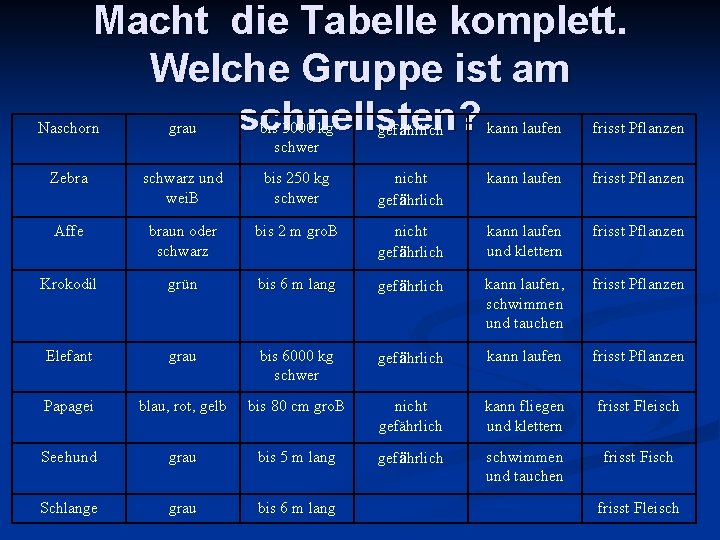 Macht die Tabelle komplett. Welche Gruppe ist am schnellsten ? ä Naschorn grau bis