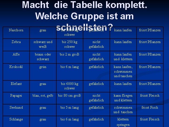 Macht die Tabelle komplett. Welche Gruppe ist am schnellsten? Naschorn grau bis 3000 kg