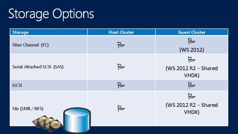 Storage Fiber Channel (FC) Host Cluster P Guest Cluster P (WS 2012) P Serial