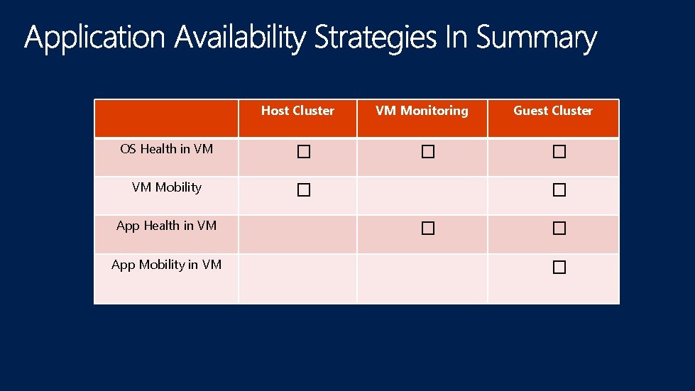 Host Cluster OS Health in VM � VM Mobility � App Health in VM