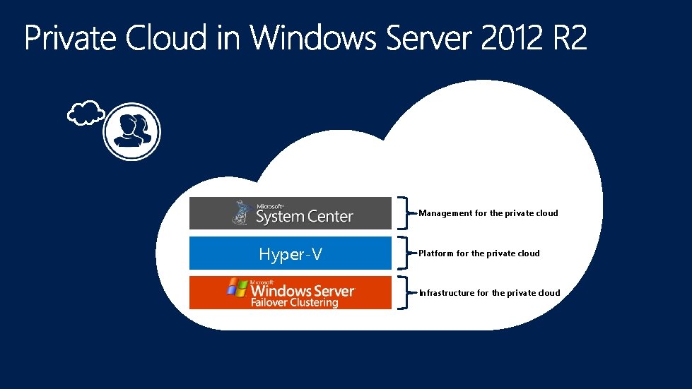 Management for the private cloud Hyper-V Platform for the private cloud Infrastructure for the