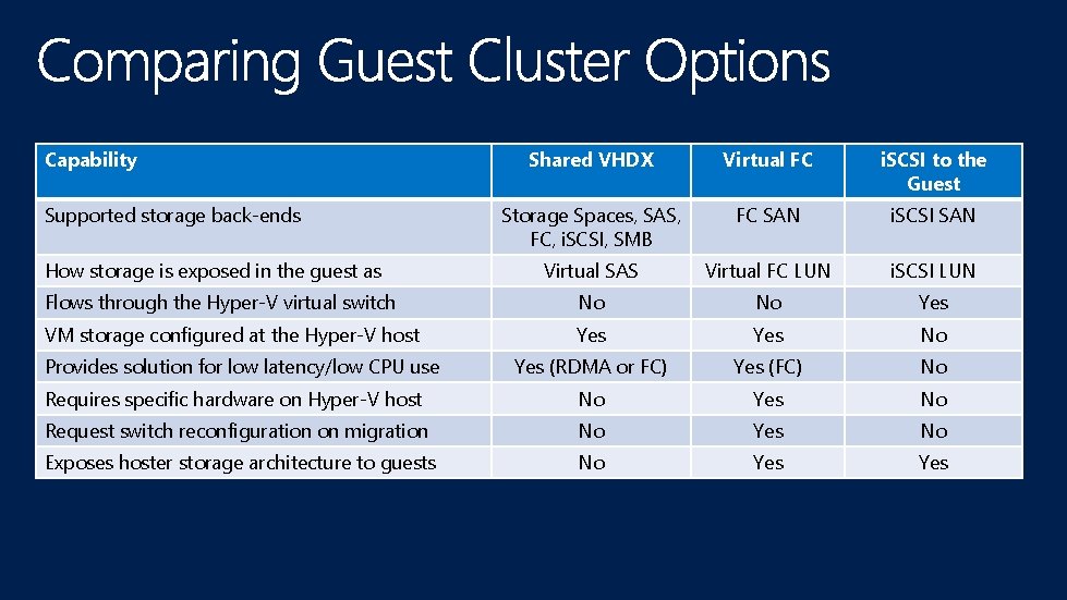 Capability Shared VHDX Virtual FC i. SCSI to the Guest Storage Spaces, SAS, FC,