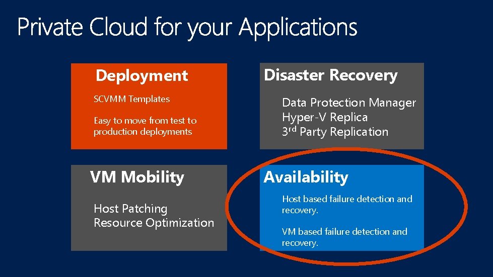Deployment SCVMM Templates Easy to move from test to production deployments VM Mobility Host
