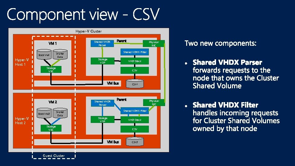 Hyper-V Cluster Shared VHDX Parser Boot VM 1 Hyper-V Host 1 Shared Data Physical