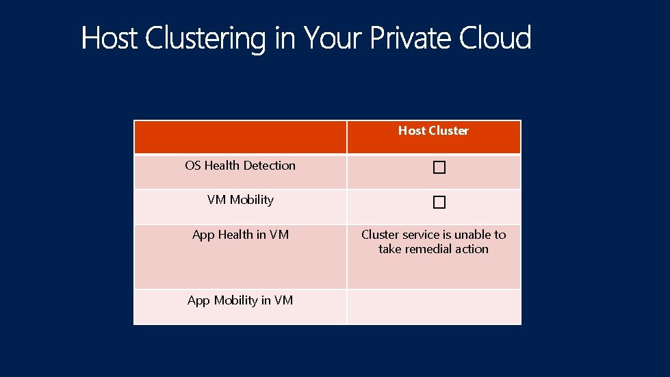 Host Cluster OS Health Detection � VM Mobility � App Health in VM App