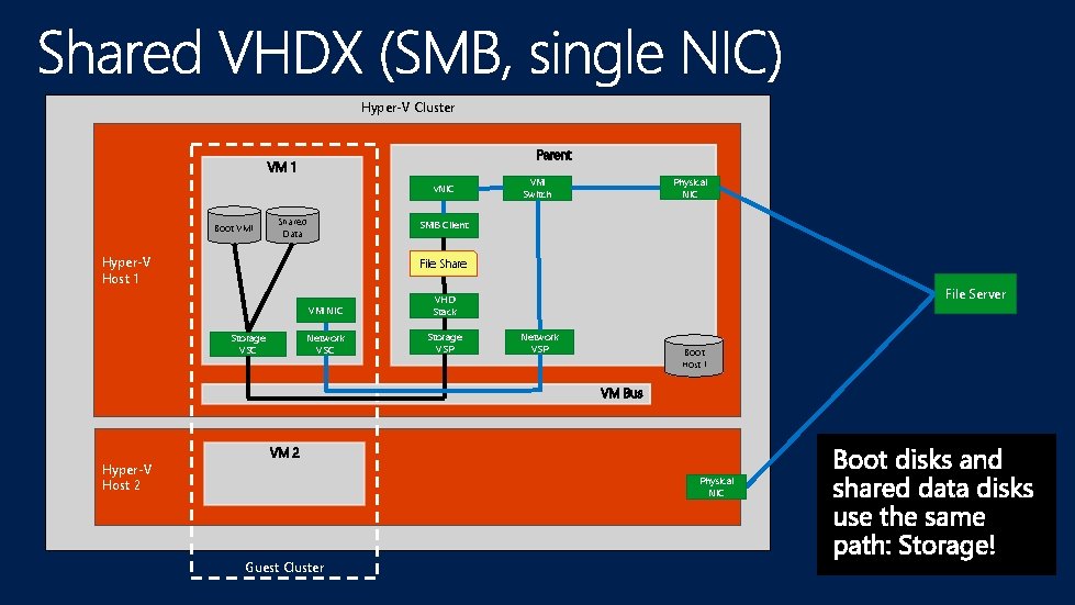 Hyper-V Cluster v. NIC Boot VM 1 Shared Data VM Switch Physical NIC SMB