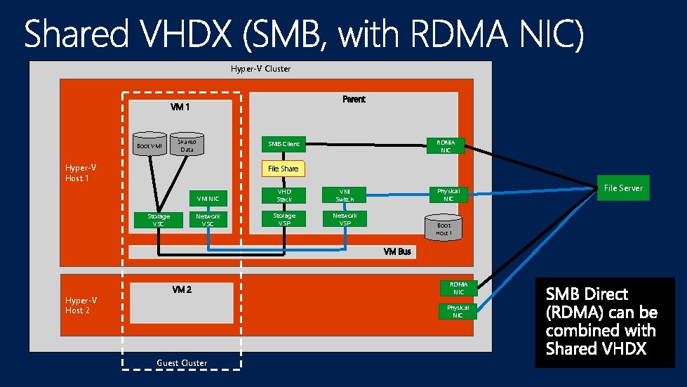 Hyper-V Cluster Boot VM 1 Shared Data RDMA NIC SMB Client Hyper-V Host 1