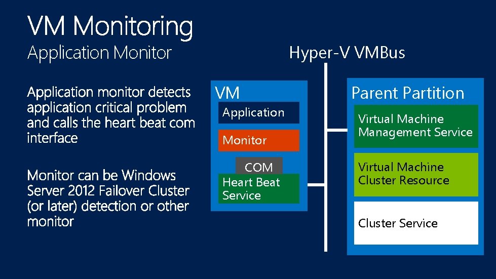 Application Monitor Hyper-V VMBus VM Application Monitor COM Heart Beat Service Parent Partition Virtual