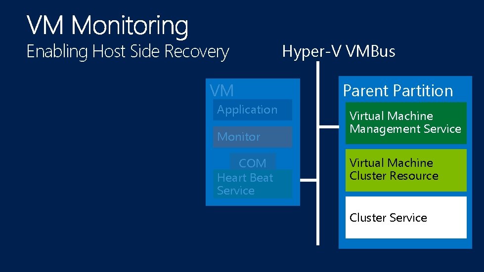 Enabling Host Side Recovery VM Application Monitor COM Heart Beat Service Hyper-V VMBus Parent