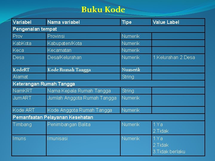 Buku Kode Variabel Nama variabel Pengenalan tempat Provinsi Kab. Kota Kabupaten/Kota Kecamatan Desa/Kelurahan Tipe