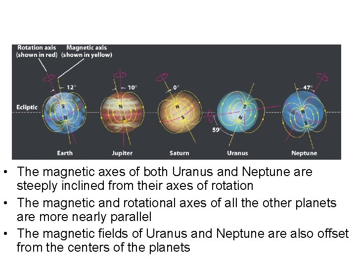  • The magnetic axes of both Uranus and Neptune are steeply inclined from