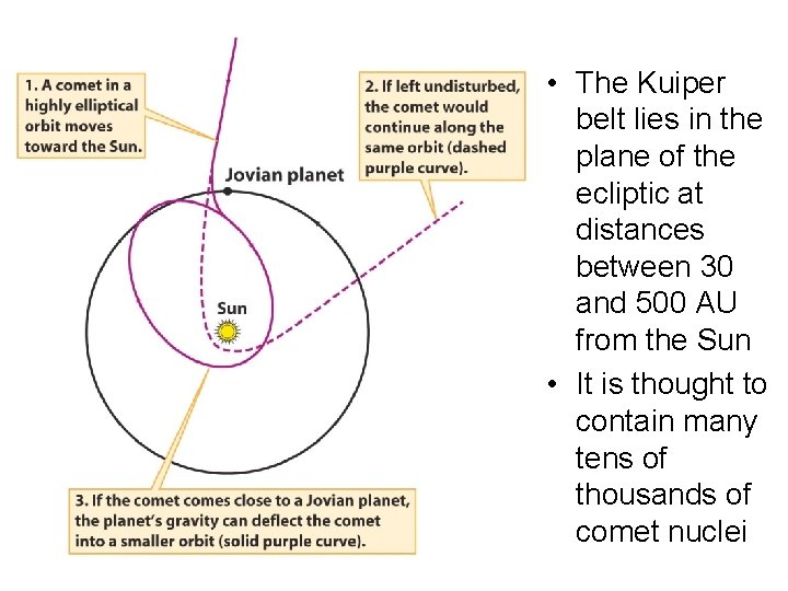  • The Kuiper belt lies in the plane of the ecliptic at distances