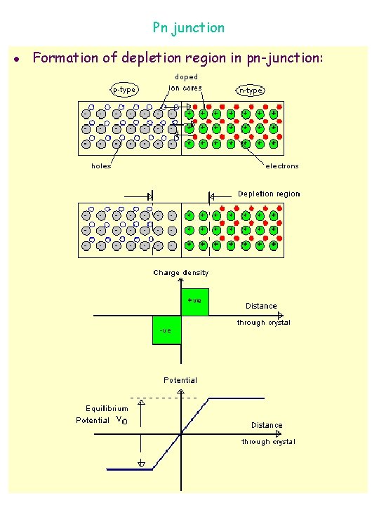 Pn junction l Formation of depletion region in pn-junction: 