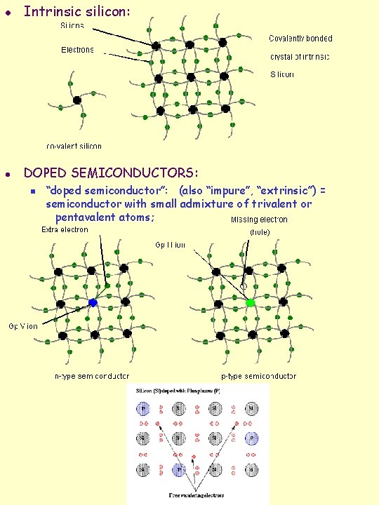 l Intrinsic silicon: l DOPED SEMICONDUCTORS: n “doped semiconductor”: (also “impure”, “extrinsic”) = semiconductor