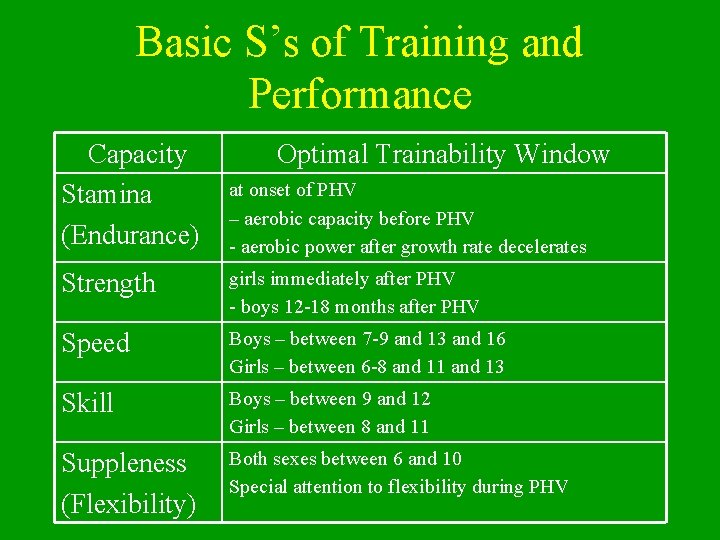 Basic S’s of Training and Performance Capacity Stamina (Endurance) Optimal Trainability Window at onset