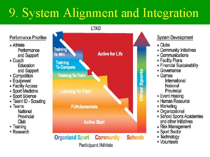 9. System Alignment and Integration 