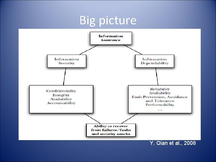 Big picture Y. Qian et al. , 2008 