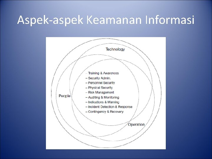 Aspek-aspek Keamanan Informasi 