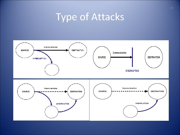 22 Type of Attacks 