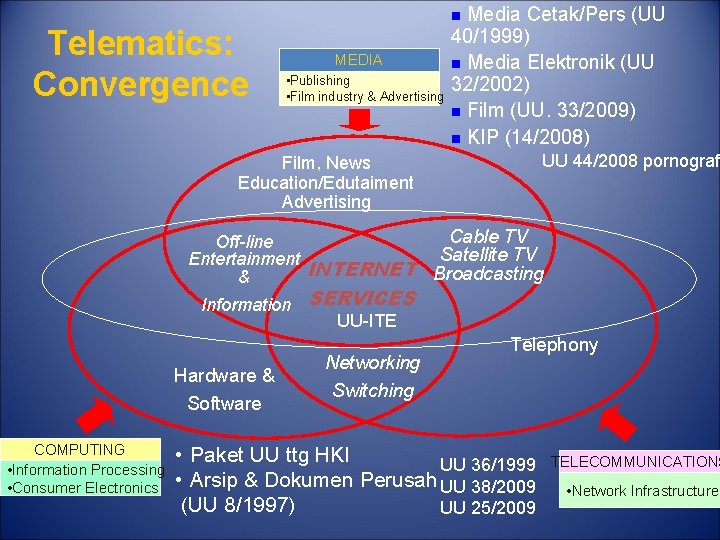 Media Cetak/Pers (UU 40/1999) n Media Elektronik (UU 32/2002) n Film (UU. 33/2009) n