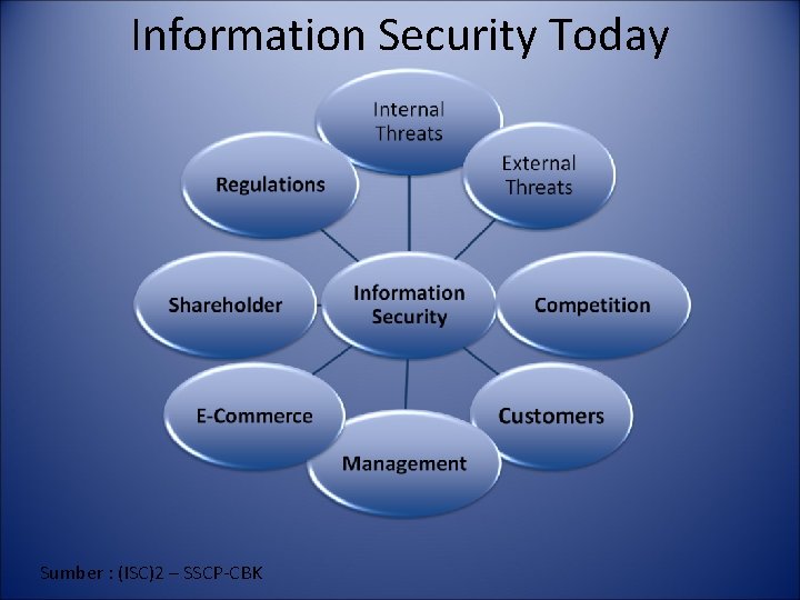 Information Security Today Sumber : (ISC)2 – SSCP-CBK 