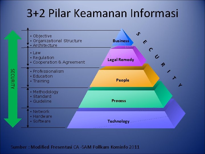 3+2 Pilar Keamanan Informasi • Law • Regulation • Cooperation & Agreement • Professionalism