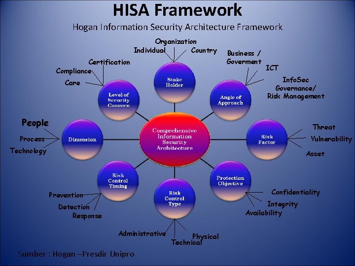 HISA Framework Hogan Information Security Architecture Framework Organization Individual Country Certification Compliance Business /