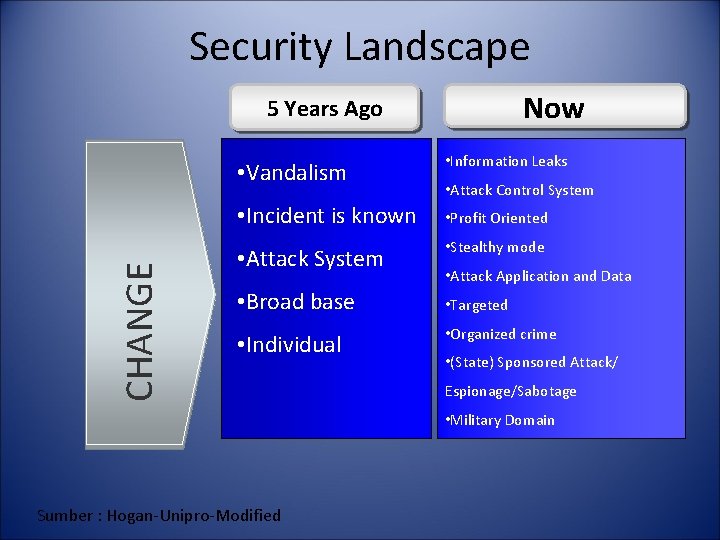 Security Landscape Now CHANGE 5 Years Ago • Vandalism • Information Leaks • Incident