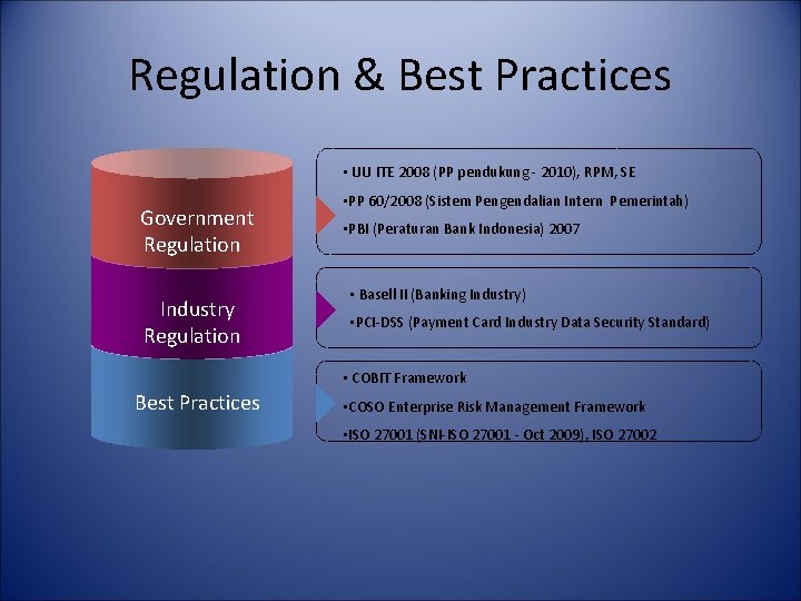 Regulation & Best Practices • UU ITE 2008 (PP pendukung - 2010), RPM, SE