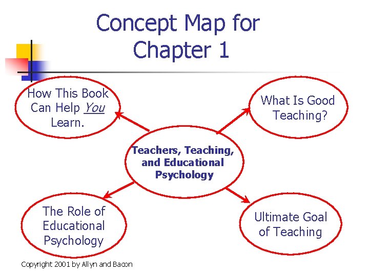 Concept Map for Chapter 1 How This Book Can Help You Learn. What Is