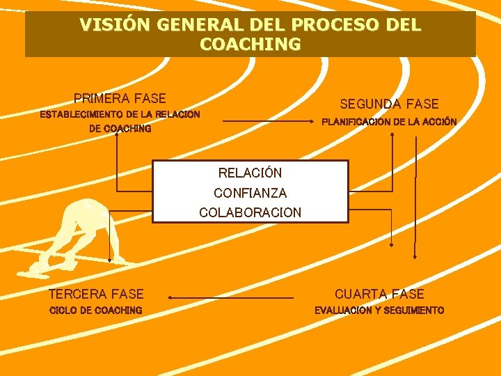 VISIÓN GENERAL DEL PROCESO DEL COACHING PRIMERA FASE ESTABLECIMIENTO DE LA RELACION DE COACHING