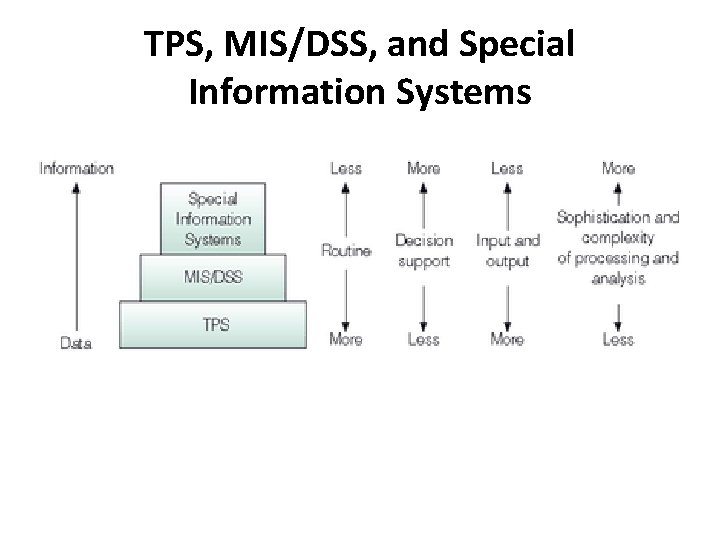 TPS, MIS/DSS, and Special Information Systems 