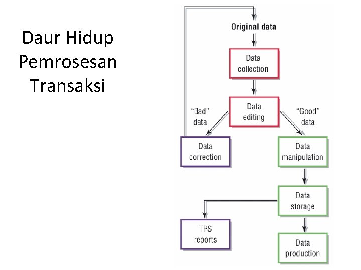 Daur Hidup Pemrosesan Transaksi 