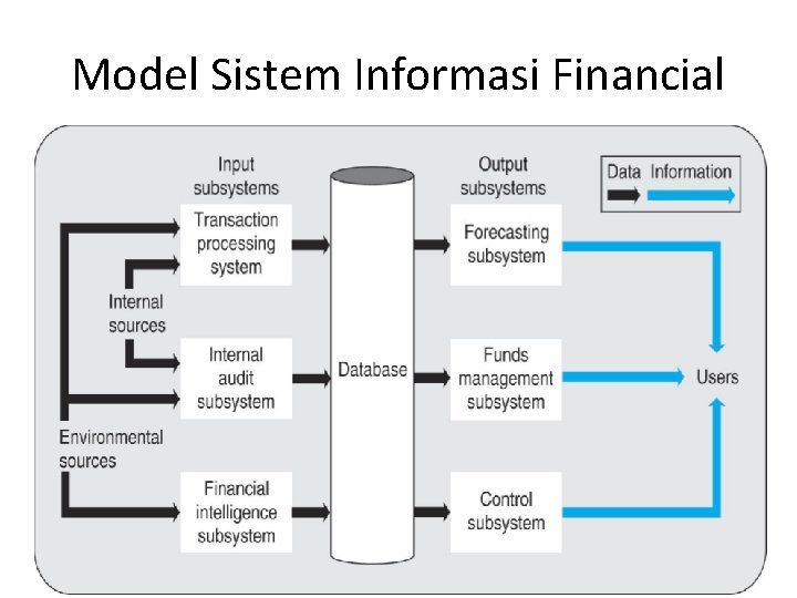 Model Sistem Informasi Financial 
