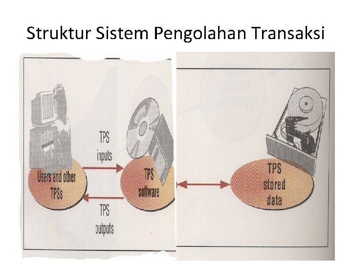 Struktur Sistem Pengolahan Transaksi 