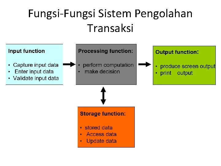 Fungsi-Fungsi Sistem Pengolahan Transaksi 