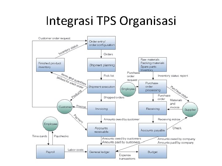 Integrasi TPS Organisasi 