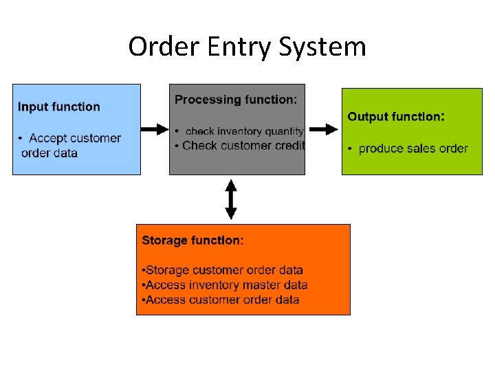 Order Entry System 