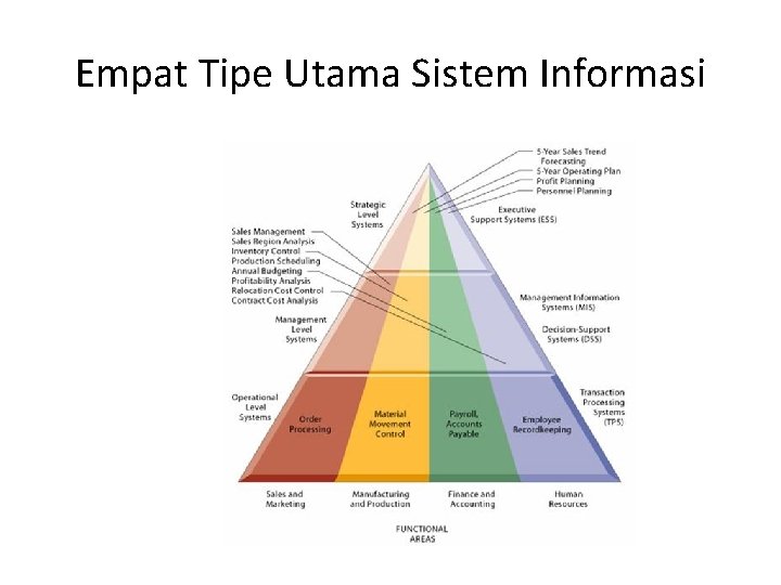 Empat Tipe Utama Sistem Informasi 