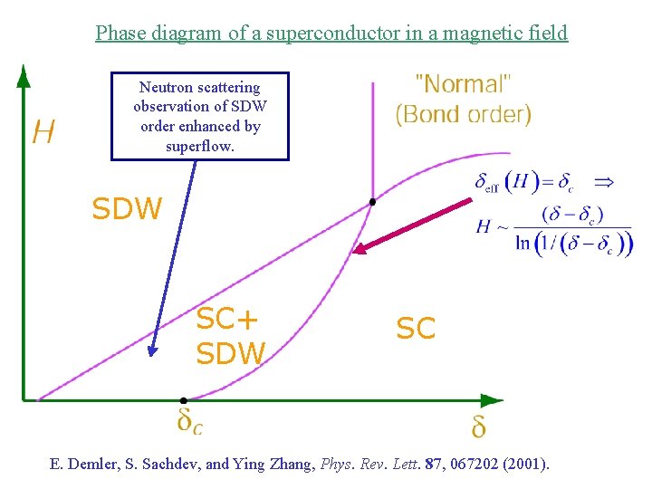 Phase diagram of a superconductor in a magnetic field Neutron scattering observation of SDW