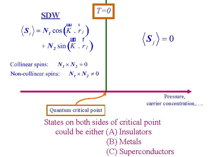 SDW T=0 Pressure, carrier concentration, …. Quantum critical point States on both sides of