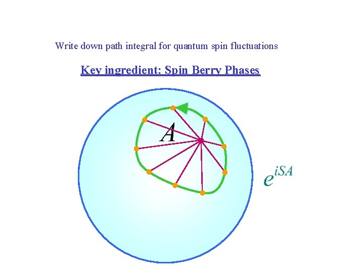 Write down path integral for quantum spin fluctuations Key ingredient: Spin Berry Phases 