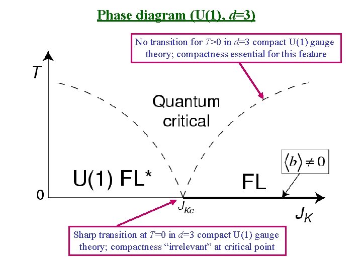 Phase diagram (U(1), d=3) No transition for T>0 in d=3 compact U(1) gauge theory;
