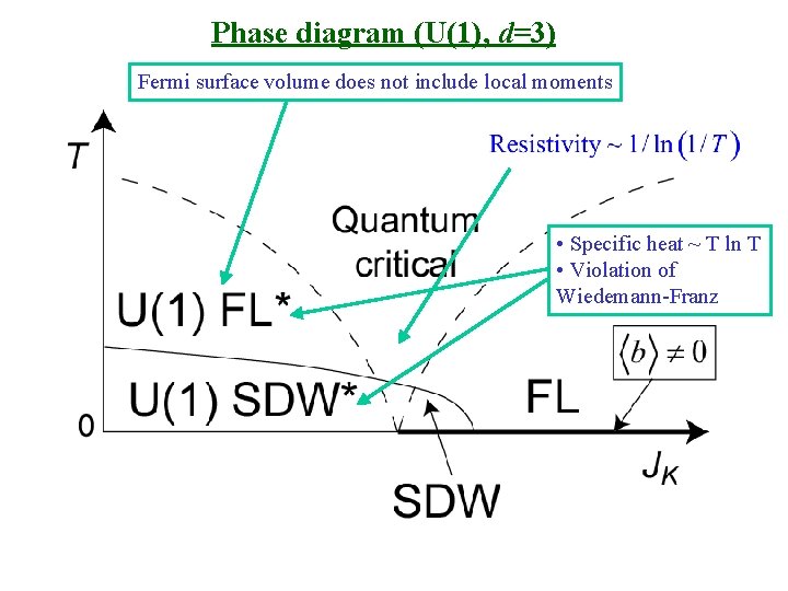 Phase diagram (U(1), d=3) Fermi surface volume does not include local moments • Specific