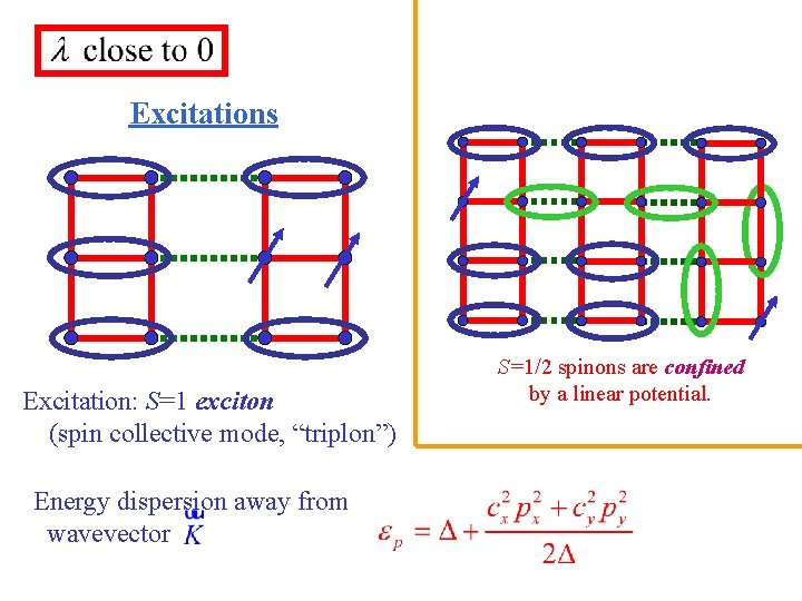 Excitations Excitation: S=1 exciton (spin collective mode, “triplon”) Energy dispersion away from wavevector S=1/2