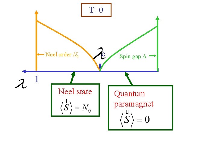 T=0 Neel order N 0 c Spin gap D 1 Neel state Quantum paramagnet