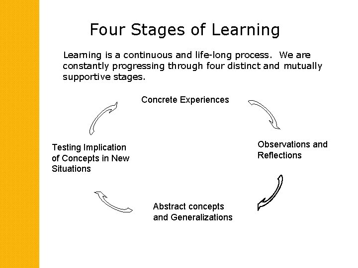 Four Stages of Learning is a continuous and life-long process. We are constantly progressing