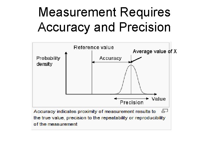 Measurement Requires Accuracy and Precision Average value of X 