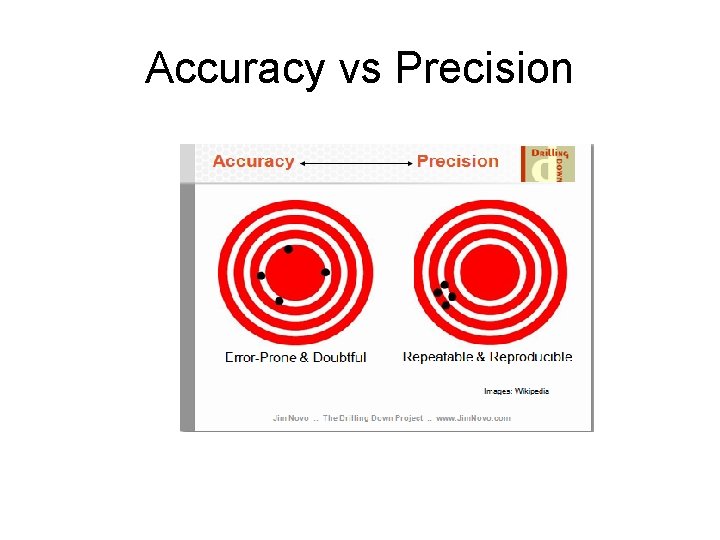 Accuracy vs Precision 