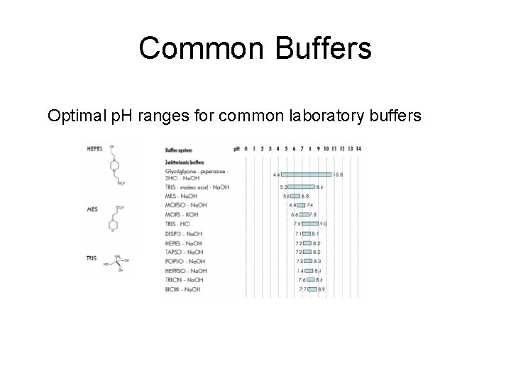 Common Buffers Optimal p. H ranges for common laboratory buffers 